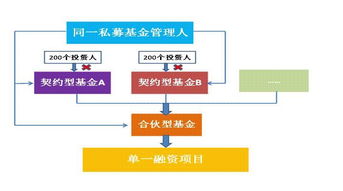 資管新規(guī)落地后私募基金產品架構設計的核心關注點與數(shù)字化賦能