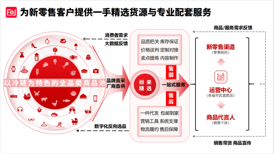 紛來(lái)戰(zhàn)略升級(jí)啟新篇 產(chǎn)品、服務(wù)、供應(yīng)鏈與數(shù)字內(nèi)容生態(tài)全方位重塑